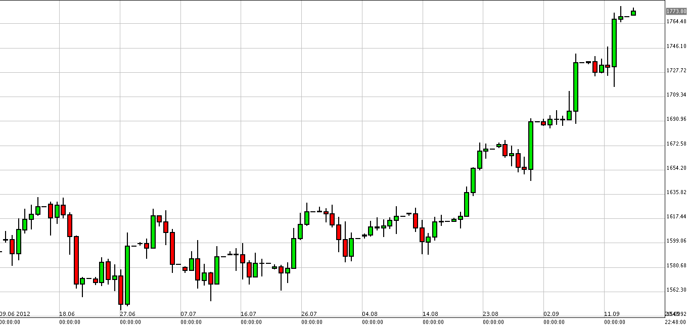 Grafico Quotazione Oro 17 Settembre Grafico Quotazione Oro 17 Settembre